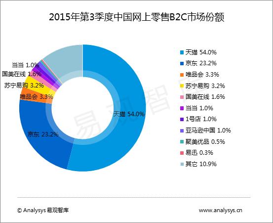 京东app产品分析,天猫与京东的分析比较