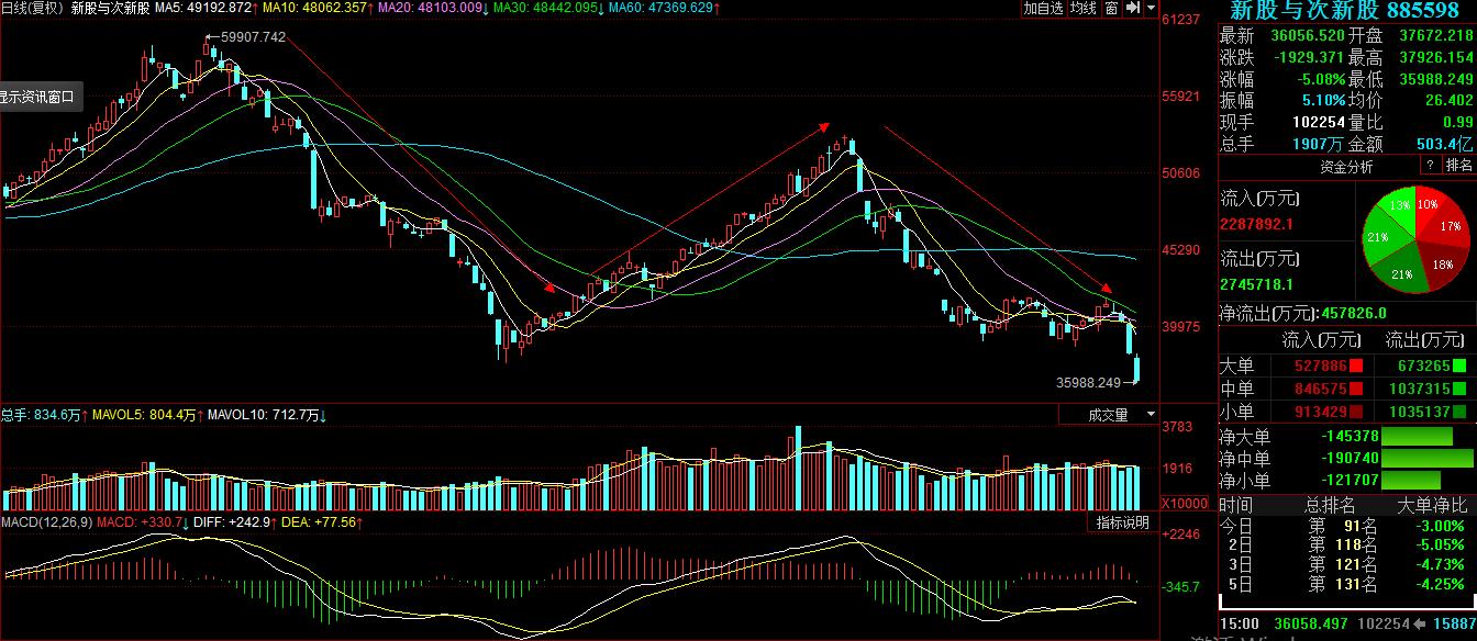 次新股现在为什么大跌,2015年股市有多惨烈千股跌停