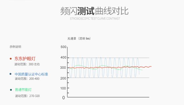 怎样验证台灯无频闪,台灯零频闪