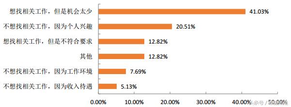 研究生、本科、专科的区别，用贵州大学毕业生就业事实告诉你