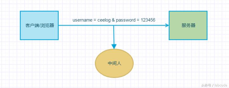 https是什么样的,解读https