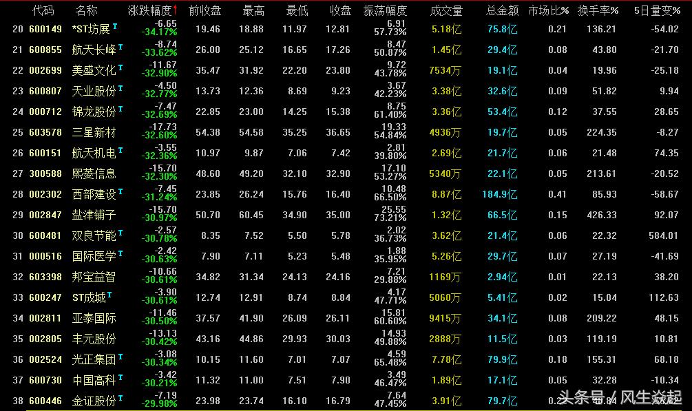 5月跌幅排行榜最新,a股近6月跌幅最大的股票