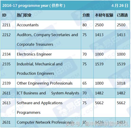 澳大利亚移民各专业最新配额,澳大利亚热门移民专业排名