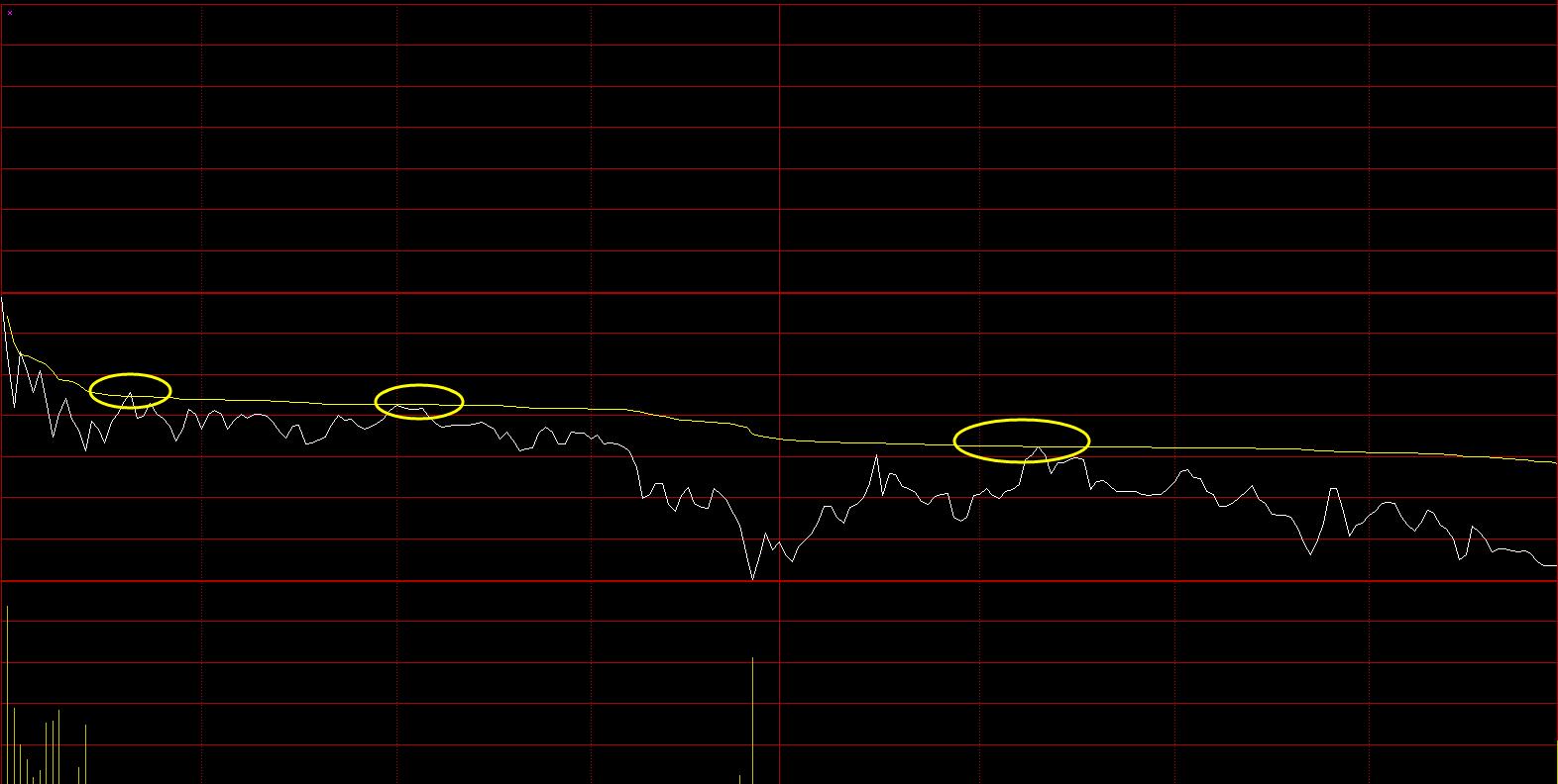 大盘即将见底的4个方法,大盘下周一怎么减仓