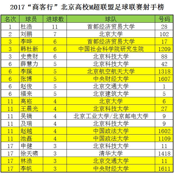 2017“商客行”北京高校M超联盟足球联赛第五轮赛报