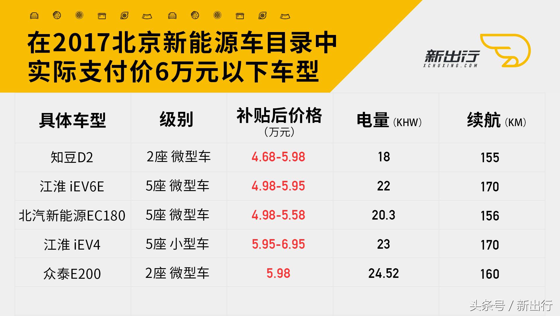 北京新能源能买什么车型,2017年北京新能源车类型及价格