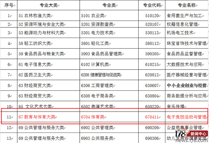 考试手速,电竞专业主要学的都是啥