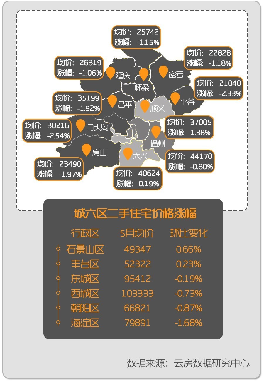 5月北京各区二手房均价,北京黄寺大街24号院二手房价
