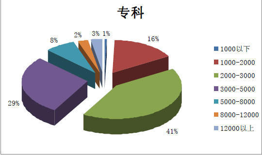 为什么都鄙视专科生,专科生的无奈