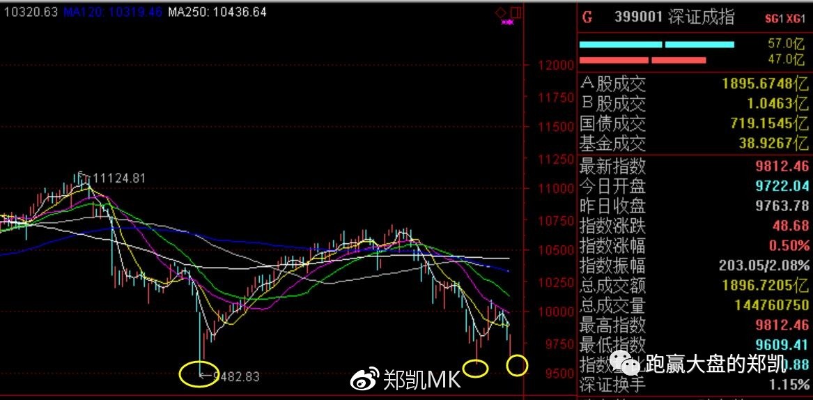 即将结束熊市的特征,郑凯低谷期