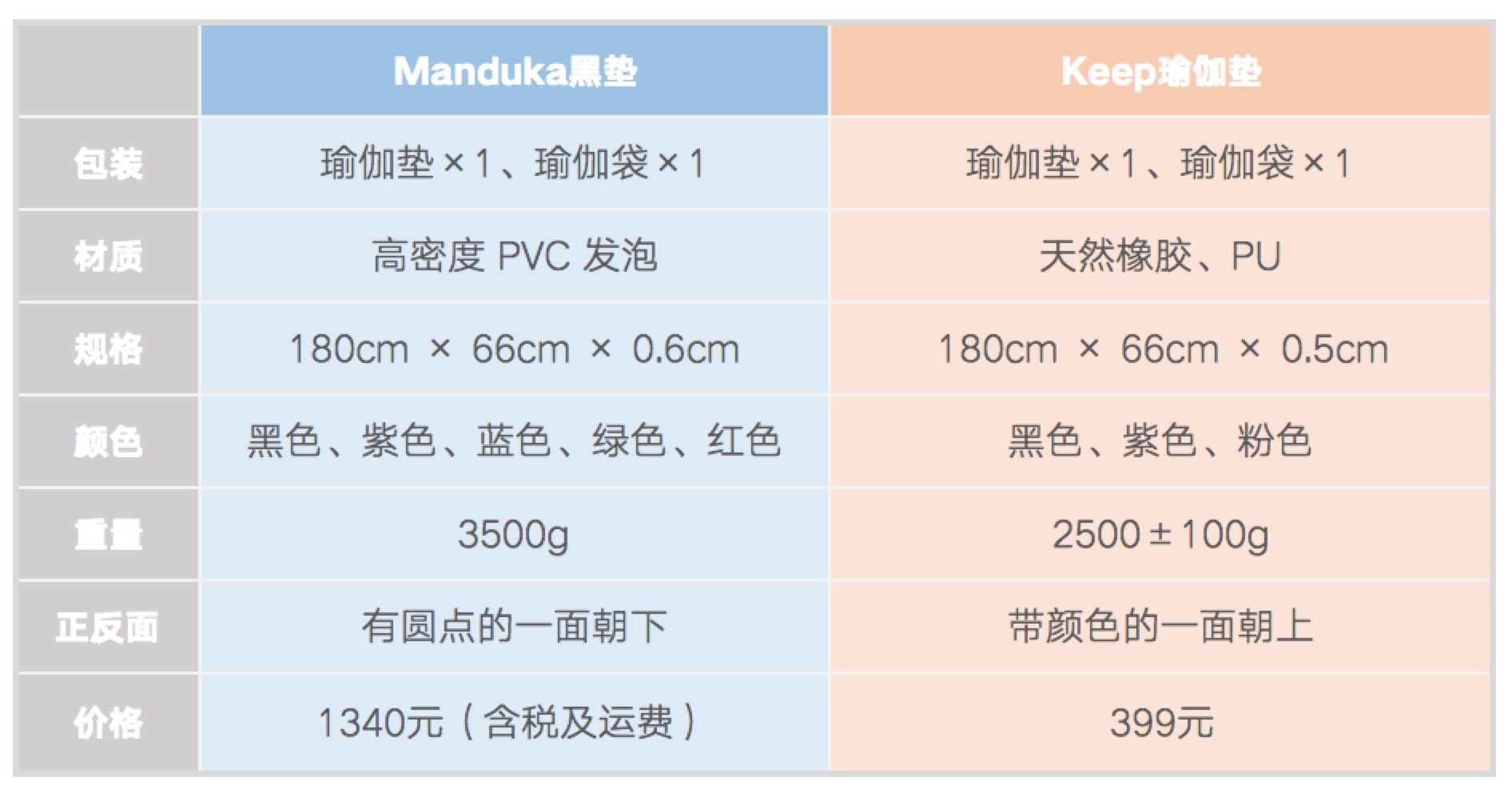 keep瑜伽垫款式,keep的瑜伽垫哪个是正面
