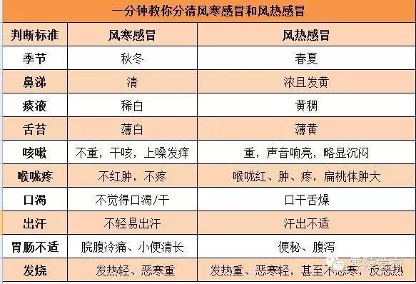 风寒感冒的症状表现和治疗方法,风寒感冒初期的症状与治疗方法