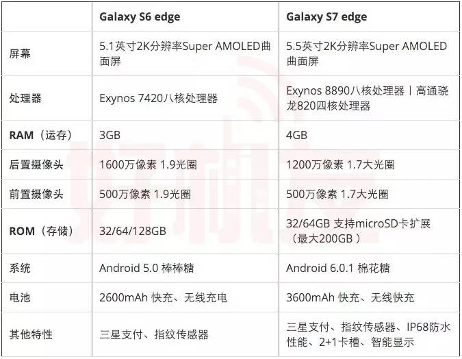 三星galaxys7edge测评,三星s7edge是三星最成功的旗舰