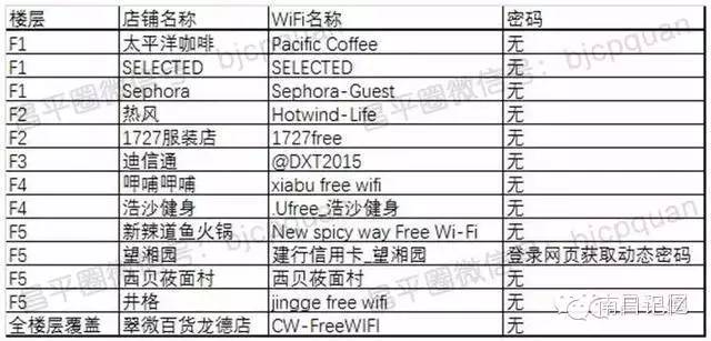 省下一笔电话费北京昌平商场超市WiFi用户名密码任君享用