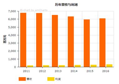 美国最会赚钱的6家印刷包装企业,世界500强的印刷企业