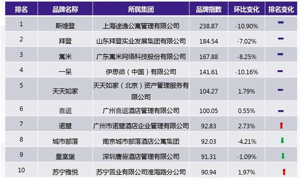 公寓和酒店行业发展,2023年住宿业发展报告