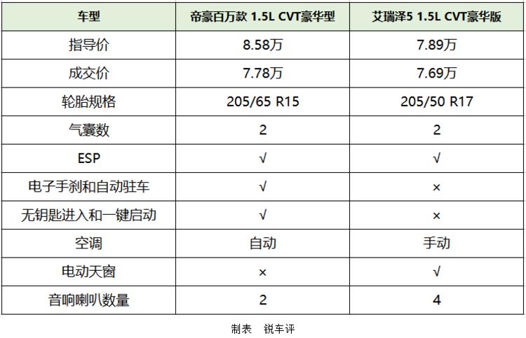 吉利帝豪长安逸动艾瑞泽5哪个好,纠结帝豪和迈巴赫
