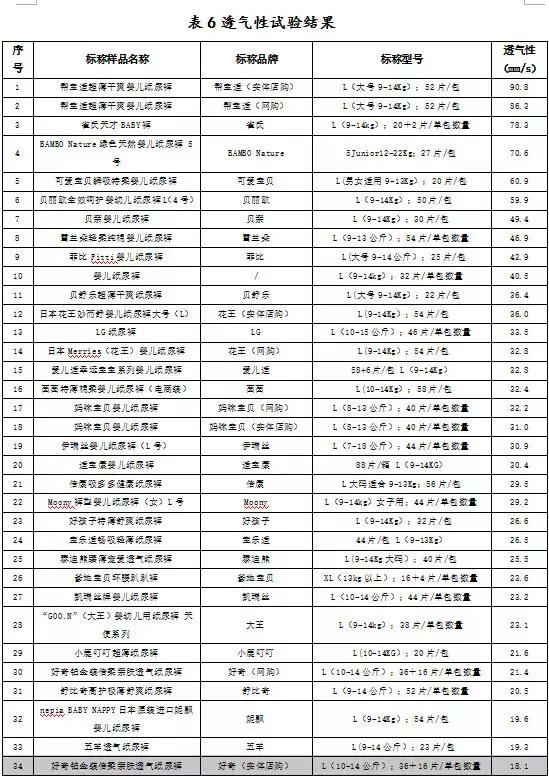 好奇蒲公英纸尿裤透气性怎么样,好奇超大吸水量纸尿裤