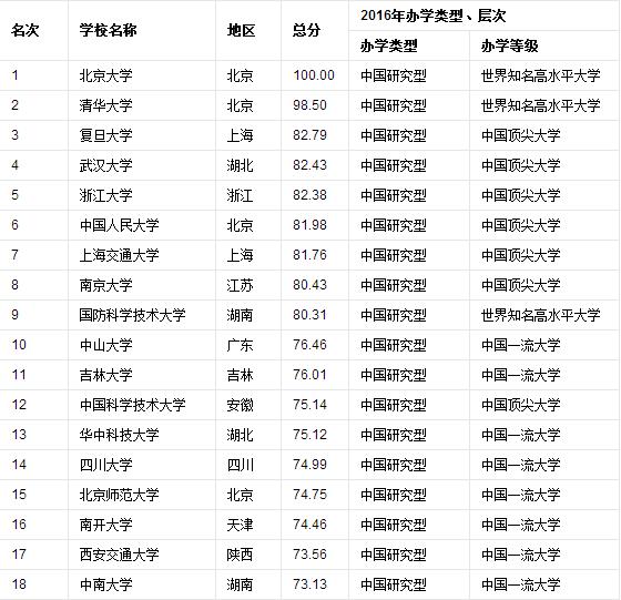 全球十大大学排名完整版,2019年中国最好大学排名500强