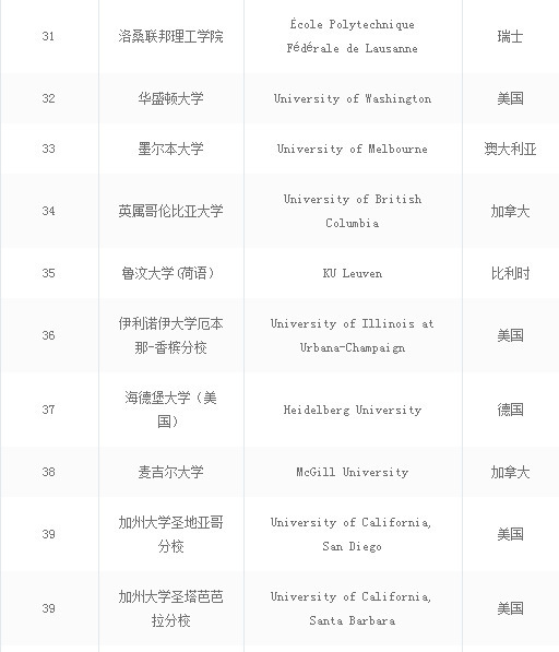 全球十大大学排名完整版,2019年中国最好大学排名500强