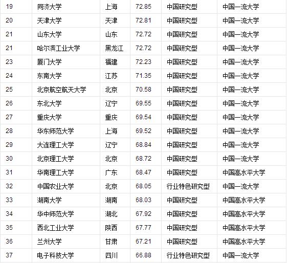 2021中国最好的大学排名前10,全世界大学排名前100的中国大学