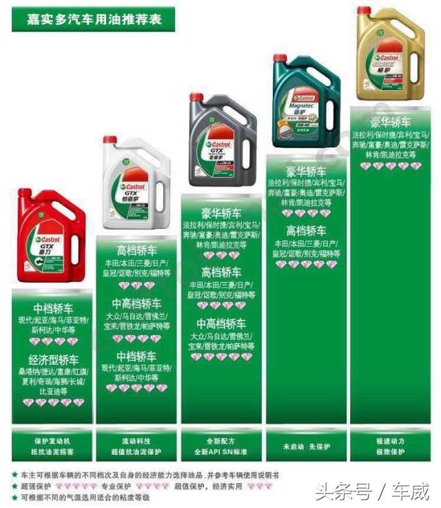选机油要看认证,选机油认准这一点