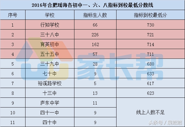 瑶海区中学划分,合肥瑶海初中分布