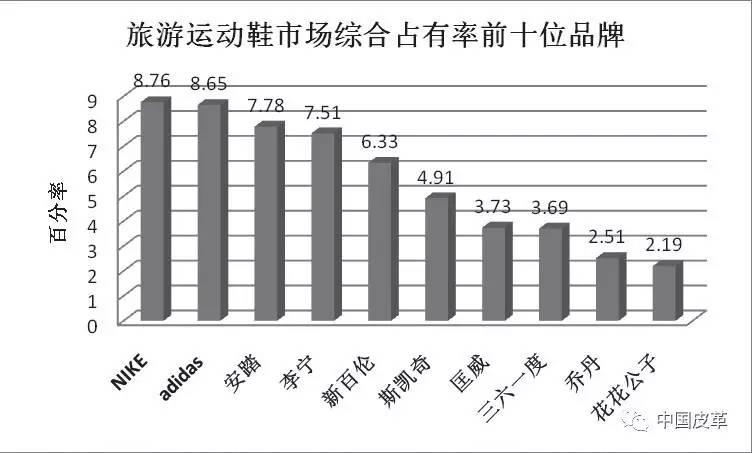 「榜单」全国重点大型零售企业男女皮鞋、旅游鞋、皮包销售监测（2017年3月）