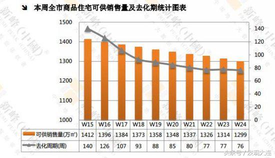 大连市6月12日-6月18日商品住宅项目销售排行榜