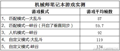 电脑玩英雄联盟fps只有一百多,笔记本电脑玩英雄联盟fps40能玩吗