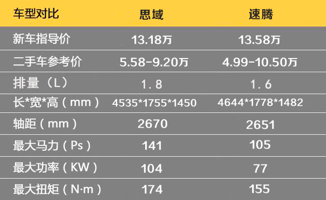 二手速腾跟二手迈腾怎么选,二手朗逸和二手速腾哪个值得买
