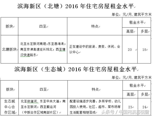 滨海新区房租价格,滨海新区房租回报率