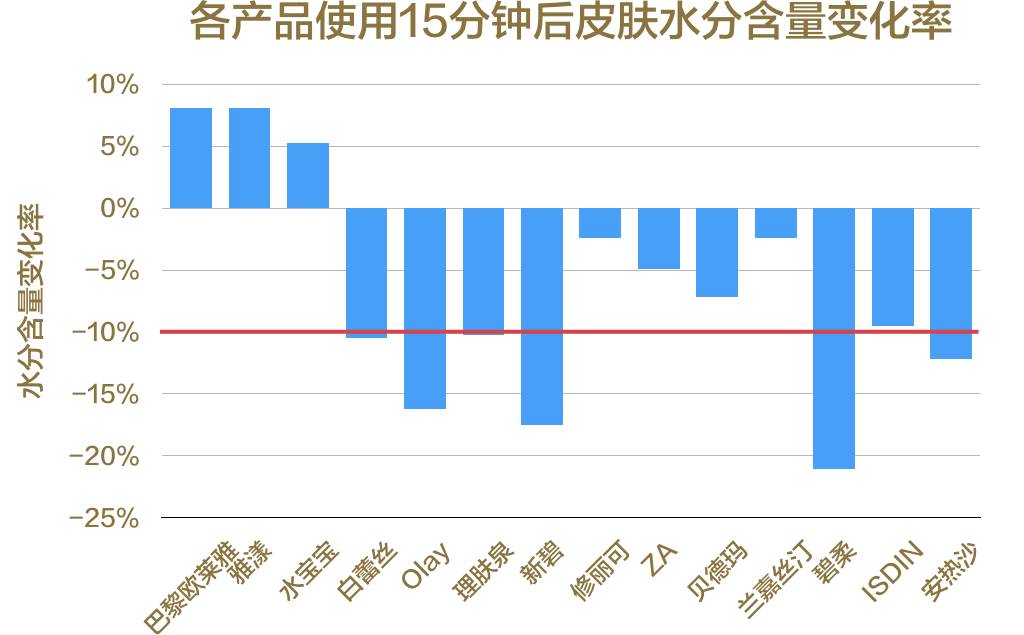 防晒效果最好是什么牌子防晒霜,测评哪款防晒霜防晒效果最好