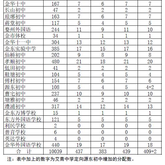 2023金一中录取分数线多少,金二中一本上线率