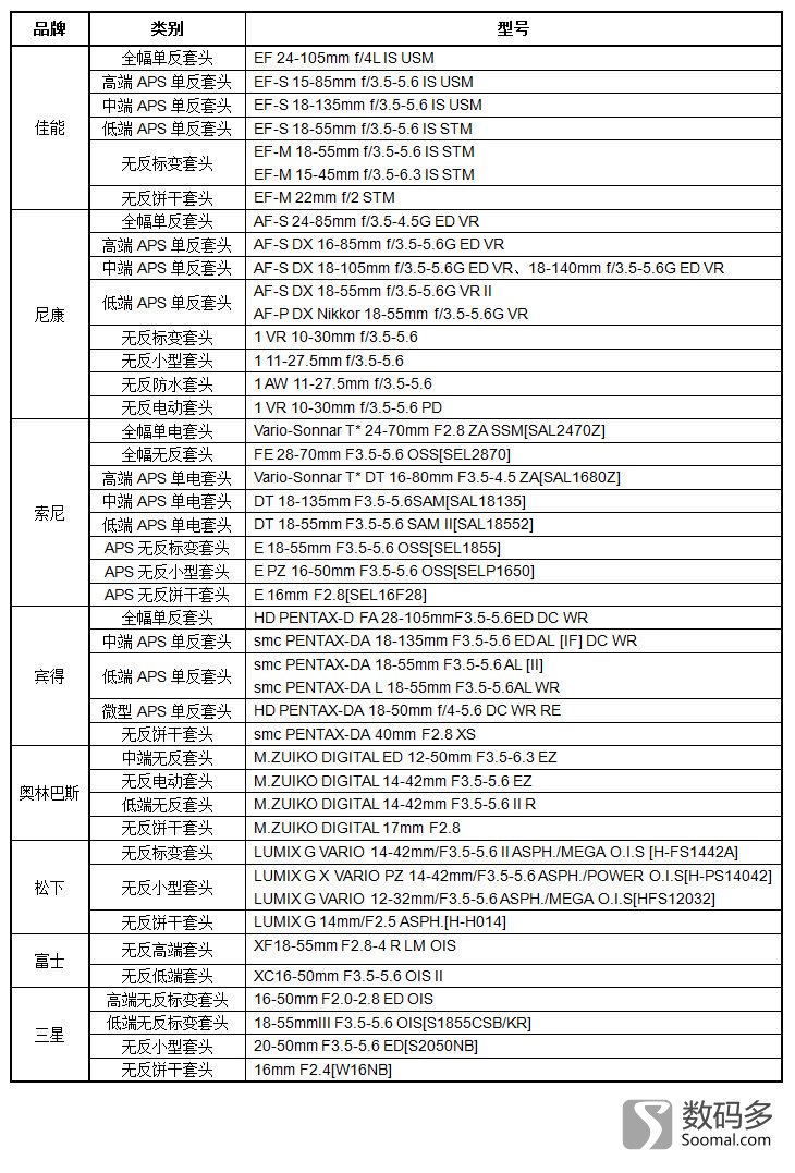 鏁扮爜鐩告満鍩烘湰鐭ヨ瘑瑙嗛,鏁扮爜鐩告満鍏ラ棬閲嶈琛ㄦ牸