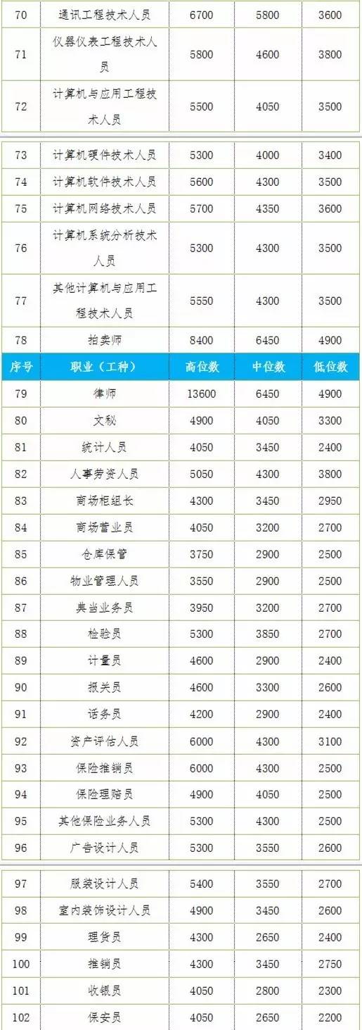 各职业工资一览表,衢州市岗位工资