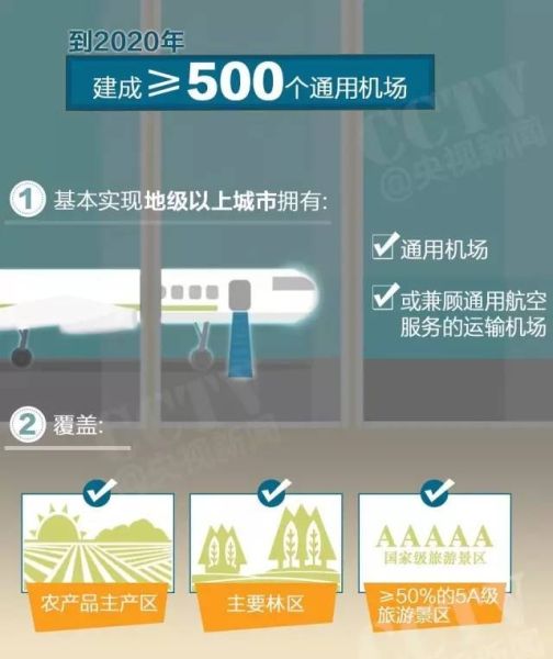 通用机场布局规划2016-2030年,2020年全国机场项目建设