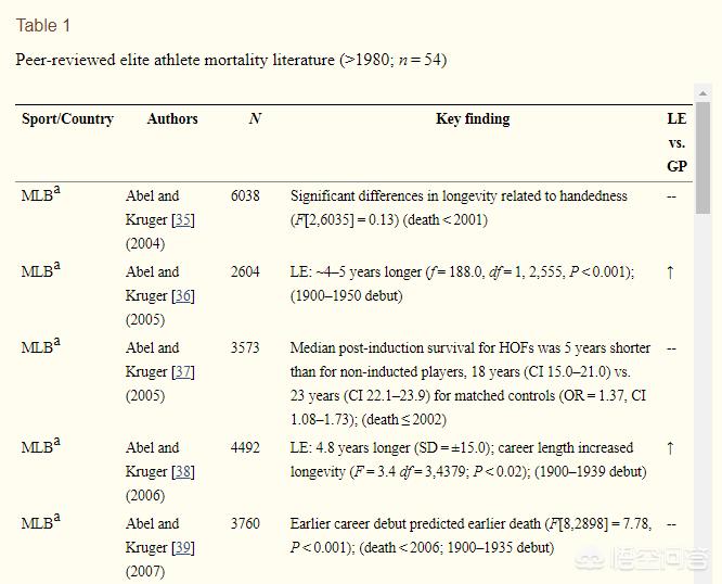 运动会增加寿命还是减少寿命,如何延长运动员的运动寿命