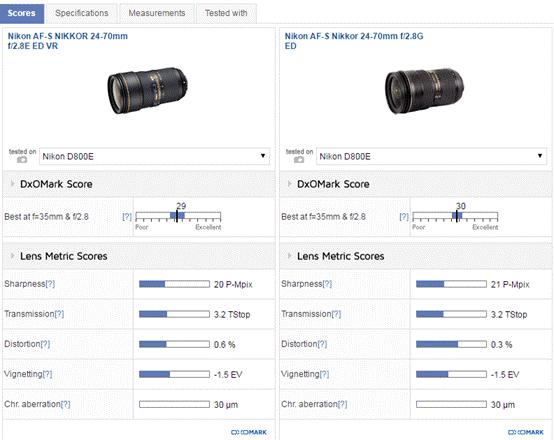 17-70mmf2.8多少钱合适,24-70mmf2.8与20-70mmf4的差距