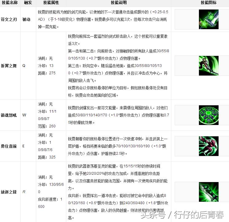 英雄联盟放逐之刃锐雯的精彩操作,lol放逐之刃锐雯怎么连招技巧攻略