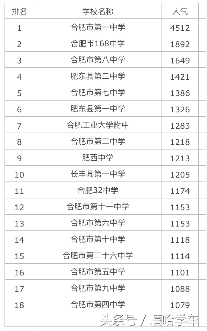 合肥各区较好的中学排名,合肥市较好的中学小学排名