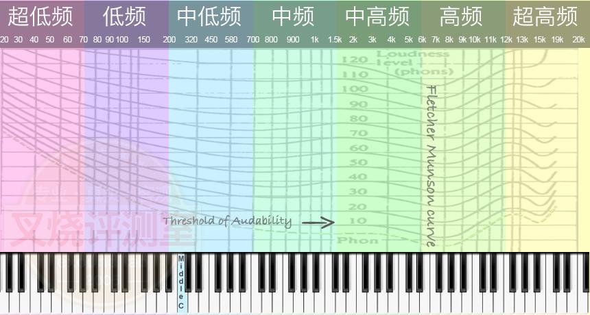 高音一共有几个度,很多人说高音等于唱功