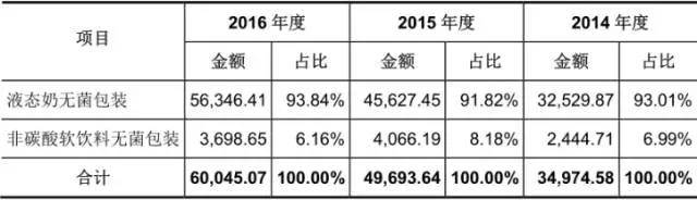 想上市的印刷厂再添新兵！这家包装印刷企业年入6个亿，伊利是它的大股东……