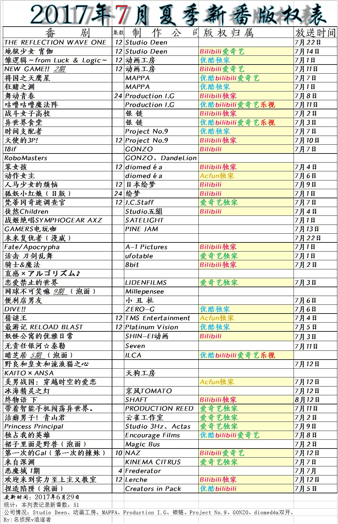7月新番动漫排行榜,七月新番动漫排名