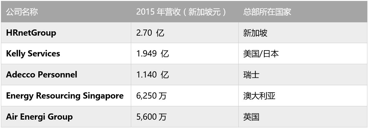 StaffingIndustryAnalysts发布新加坡最大的25家人才派遣服务机构榜单