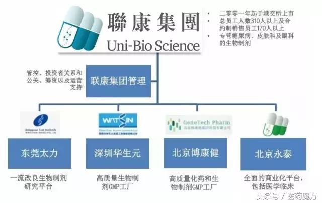联康生物科技,联康生物集团
