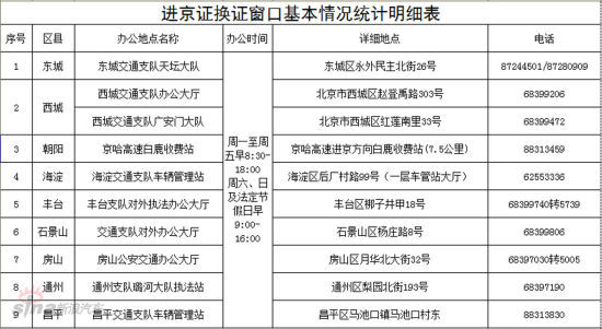 开车到北京进京证怎么办理的啊,开车到北京在哪里办理进京手续