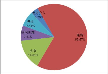 p2p网贷行业季度报告,p2p网贷最新近况
