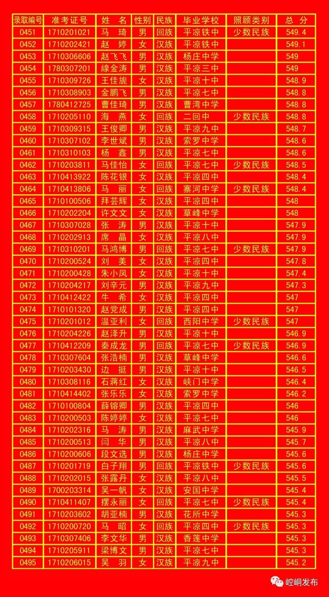 平凉一中录取榜单,平凉五中2010年录取名单