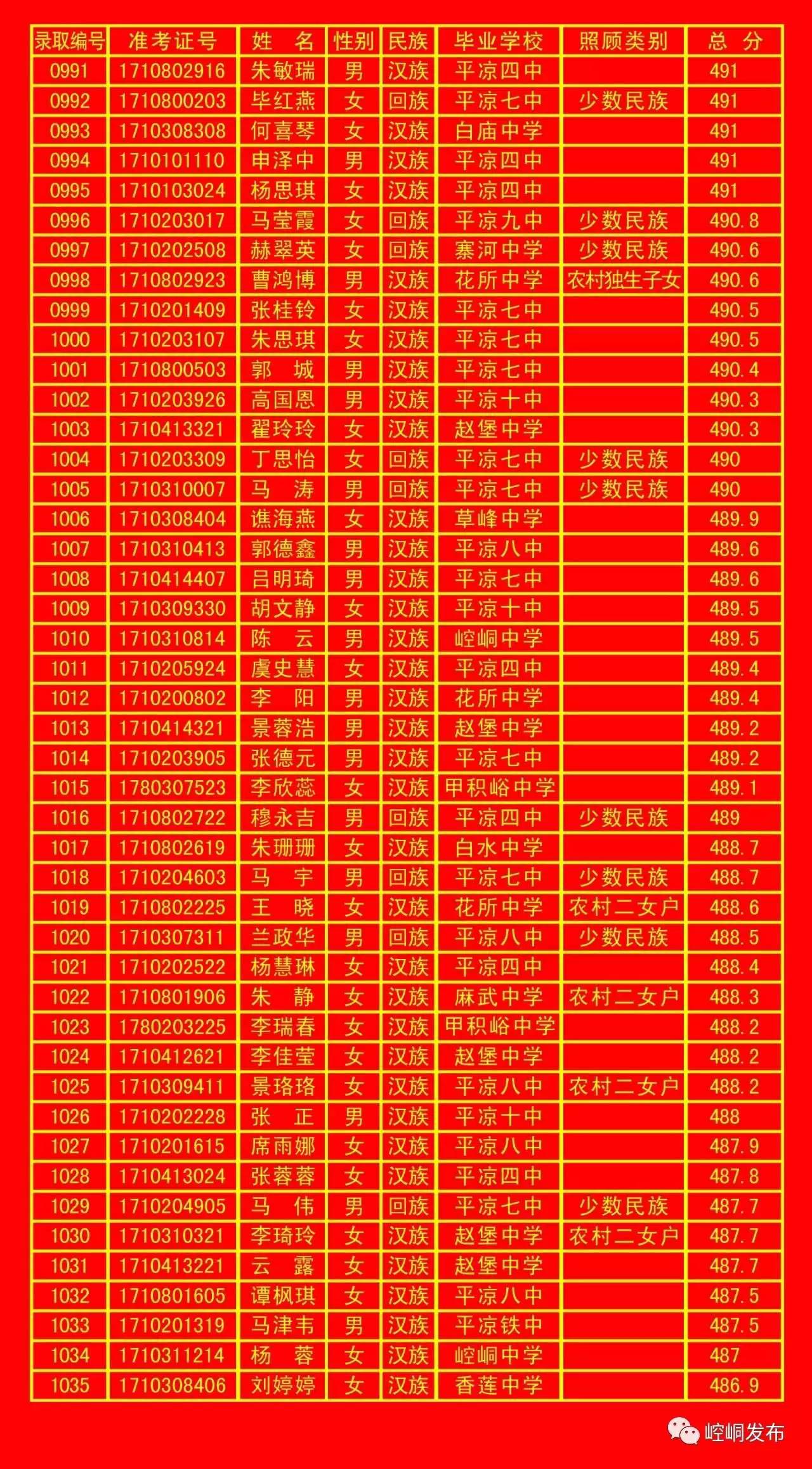 平凉一中录取榜单,平凉五中2010年录取名单